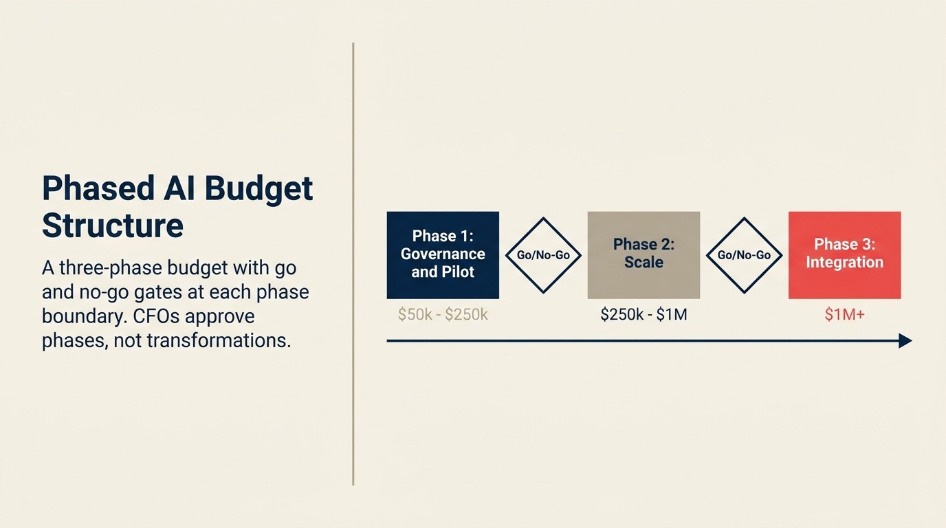 Phased AI budget structure showing Phase 1 governance and pilot, Phase 2 infrastructure and scale, and Phase 3 org redesign with go/no-go gates