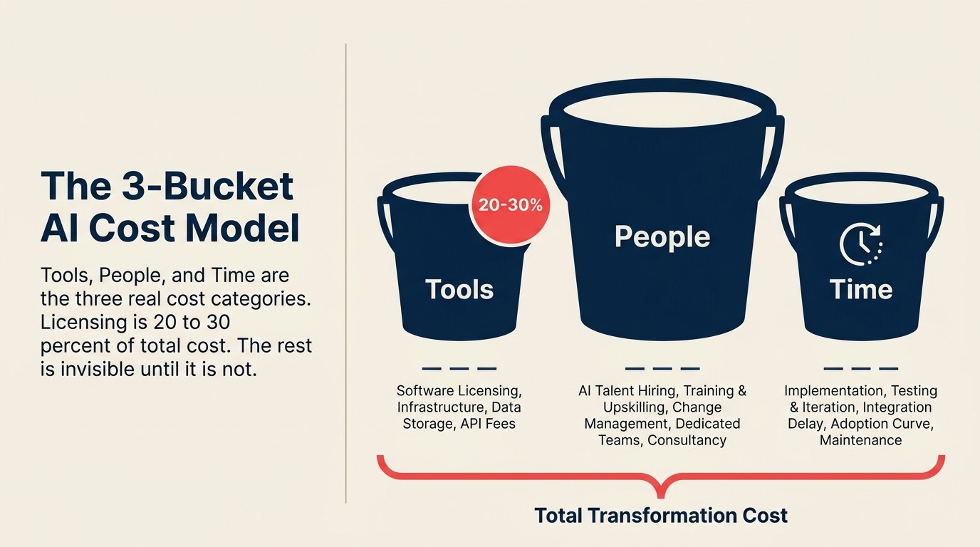 Three-bucket AI cost model: Bucket 1 tools and licensing, Bucket 2 people and integration, Bucket 3 time and transition productivity loss