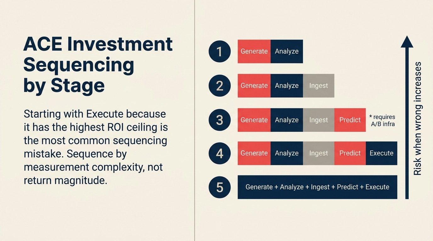 Investment sequencing guide for ACE capabilities by maturity stage from Stage 1 Generate and Analyze through Stage 5 full integration