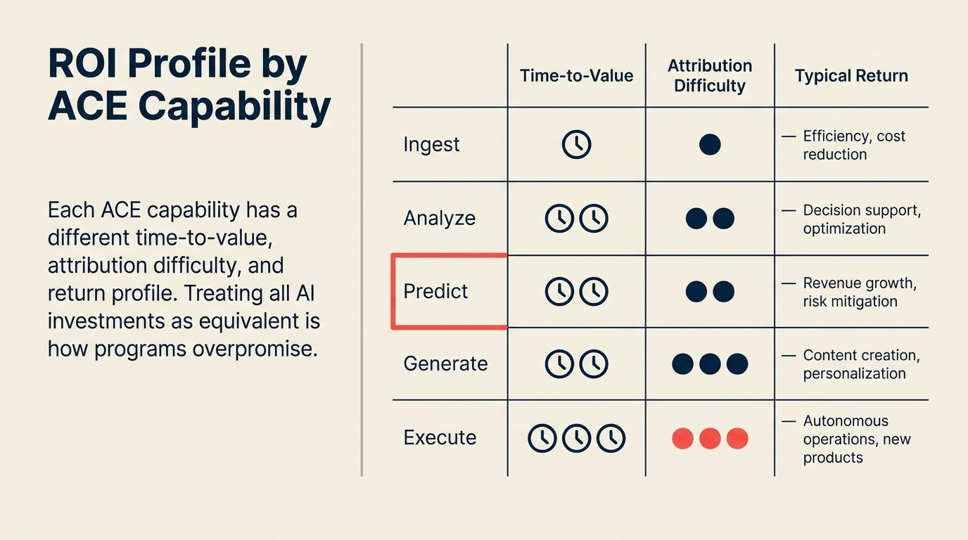Per-capability ROI profile comparing time-to-value, attribution difficulty, primary metric, and typical returns across Ingest, Analyze, Predict, Generate, and Execute