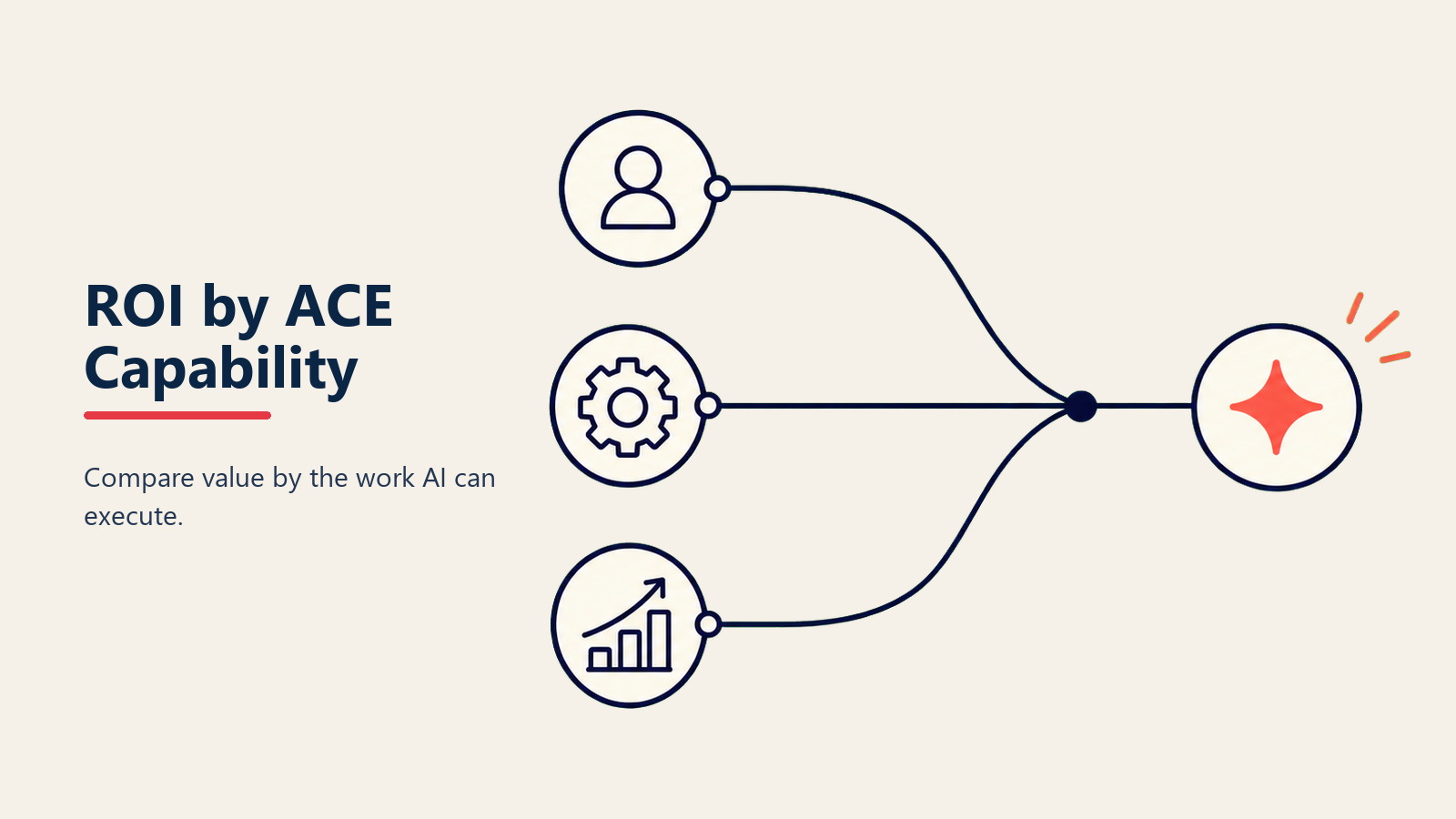Profil ROI yang dipetakan ke lima kemampuan ACE: Ingest, Analyze, Predict, Generate, Execute