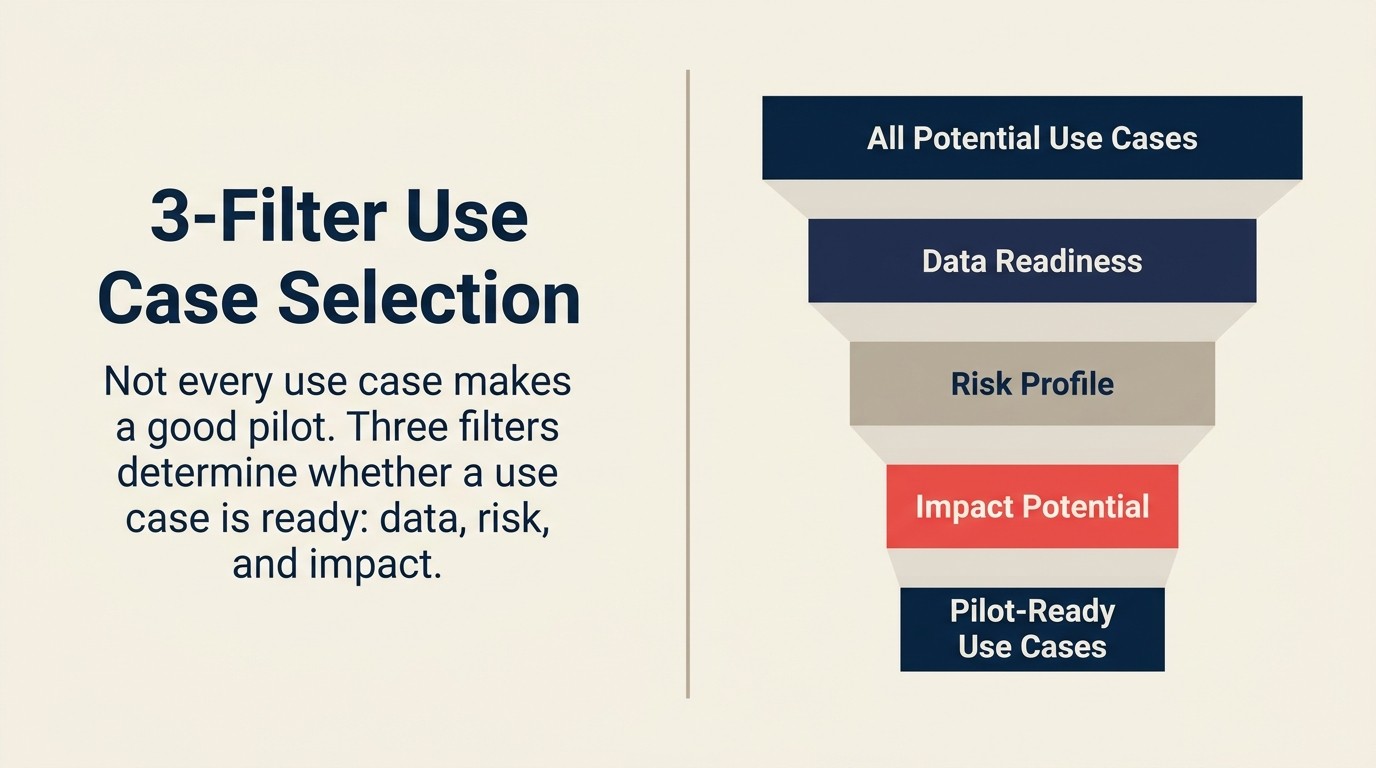 Three-filter use case selection framework for first AI pilot: data readiness, risk profile, and impact potential applied in sequence
