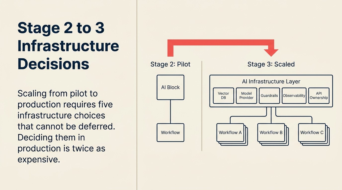Stage 3 infrastructure decisions: vector database, model provider agreements, guardrail tooling, observability stack, và API ownership commitments