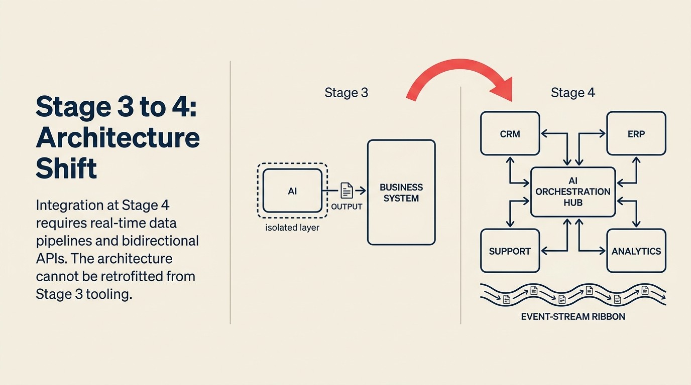 Stage 4 architecture requirements: real-time data pipelines, bidirectional API integration, orchestration layer, and event-driven workflow triggers