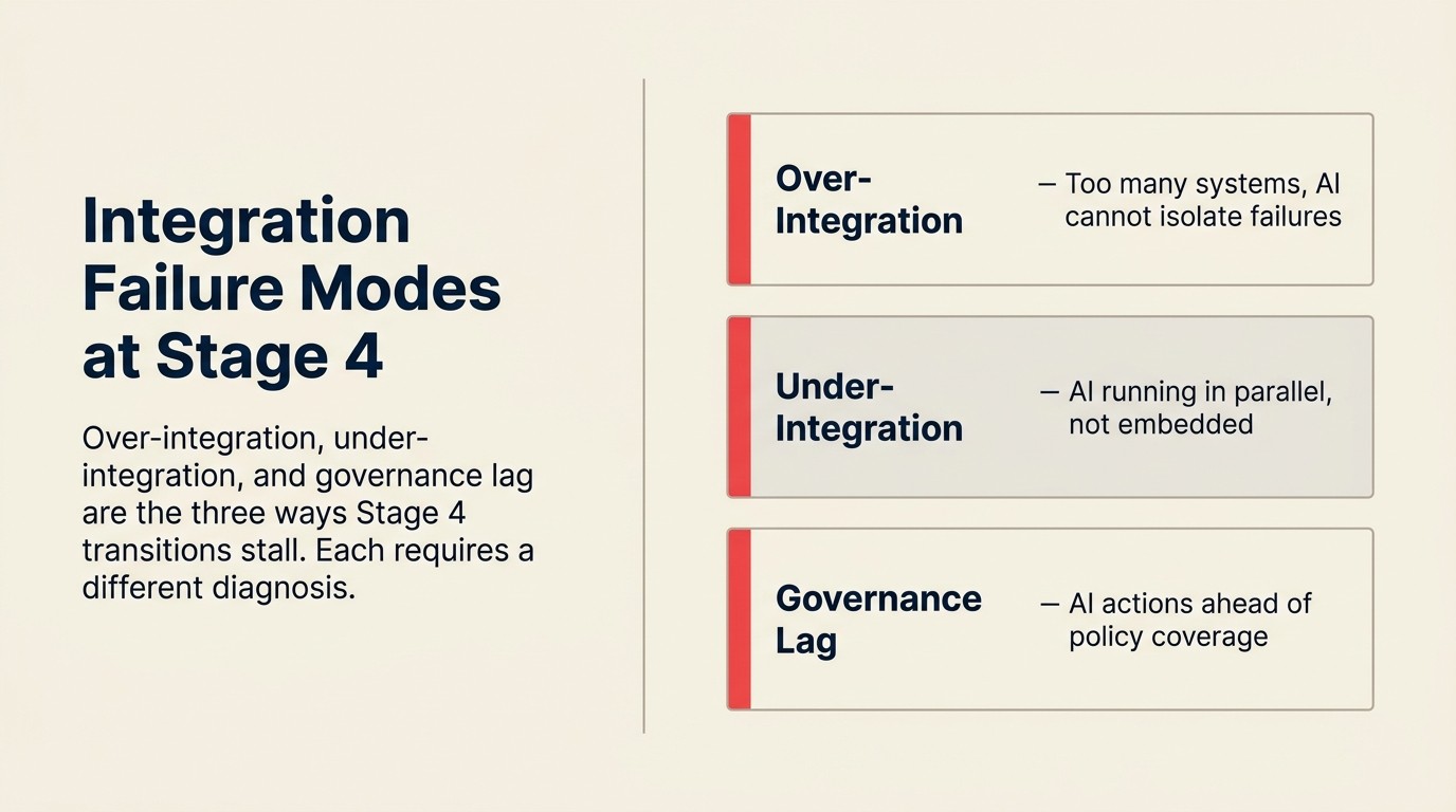 Three Stage 4 integration failure modes: over-integration of human-judgment decisions, under-integration with unchanged workflows, and governance lag behind deployment