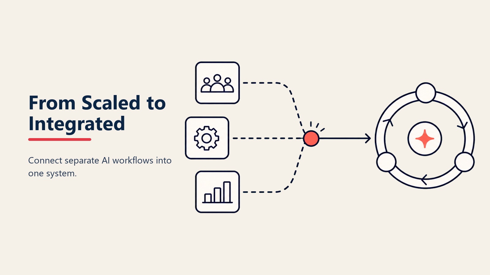 Stage 3 to Stage 4 AI maturity transition showing the organizational requirements for moving from scaled AI to integrated AI