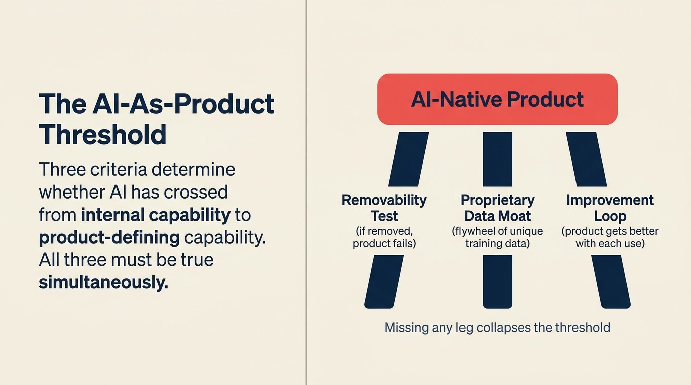 AI-as-product threshold framework with three criteria: removability test, proprietary data moat, and improvement flywheel for Stage 5 durability