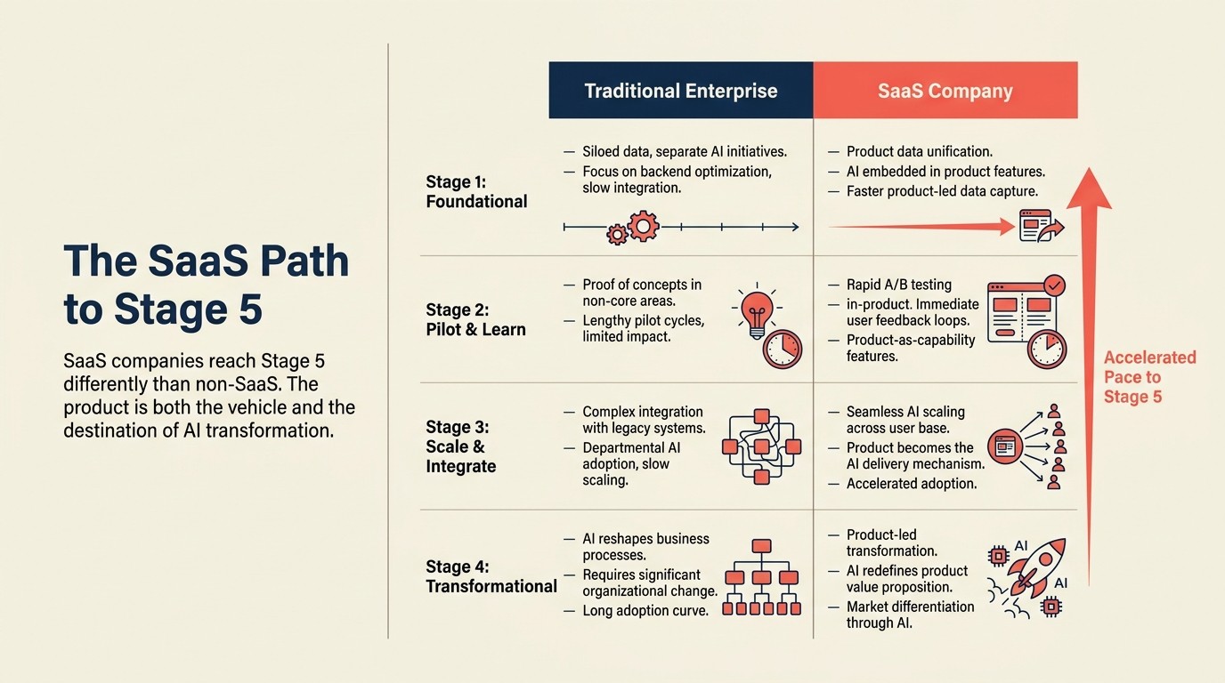 SaaS path to Stage 5 showing product telemetry as training signal, user behavior feedback loops, and proprietary data flywheel compounding across stages