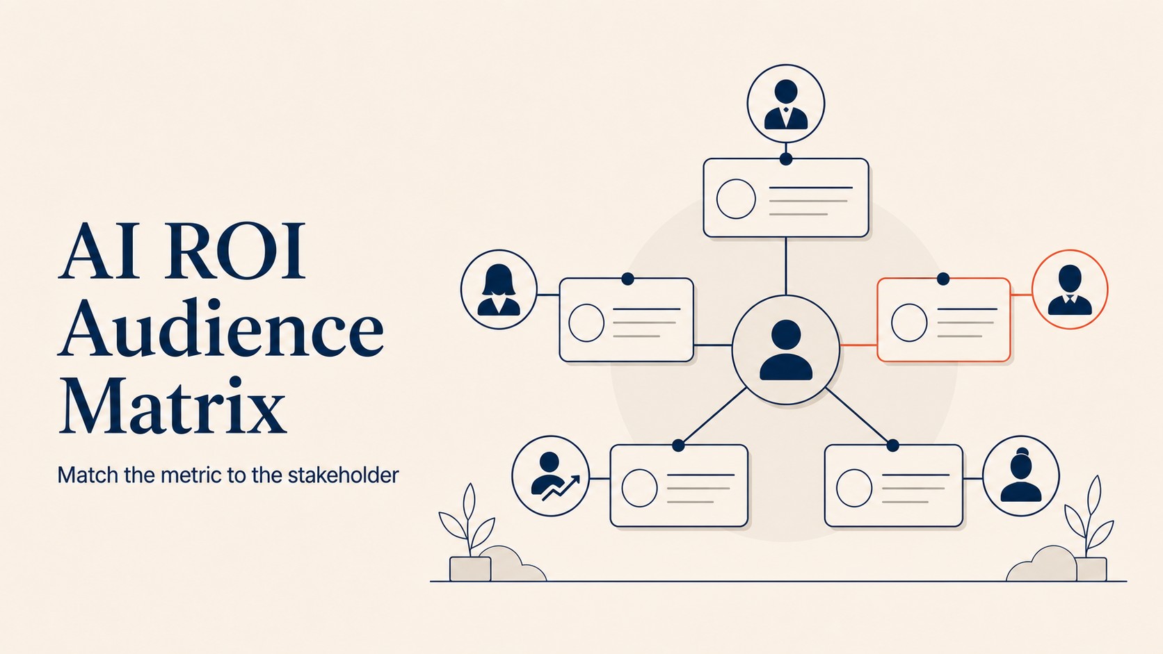 AI ROI audience matrix mapping board and CFO to revenue impact, operations to time saved, sales management to pipeline metrics, and HR to role evolution narrative