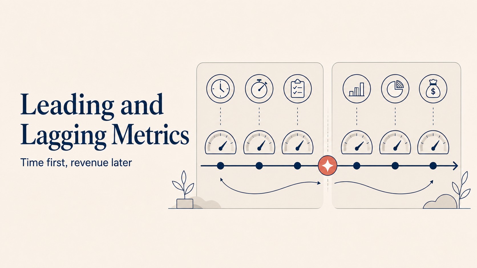 Hybrid AI measurement model showing time saved as leading indicator in months 1 to 6 and revenue impact as lagging indicator in months 6 to 18