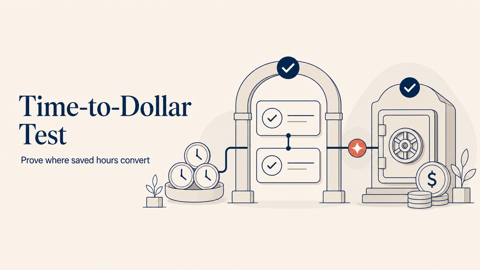 Time-to-dollar conversion test: two-question diagnostic checking for named capacity destination and lagging revenue metric to validate AI time-savings claims