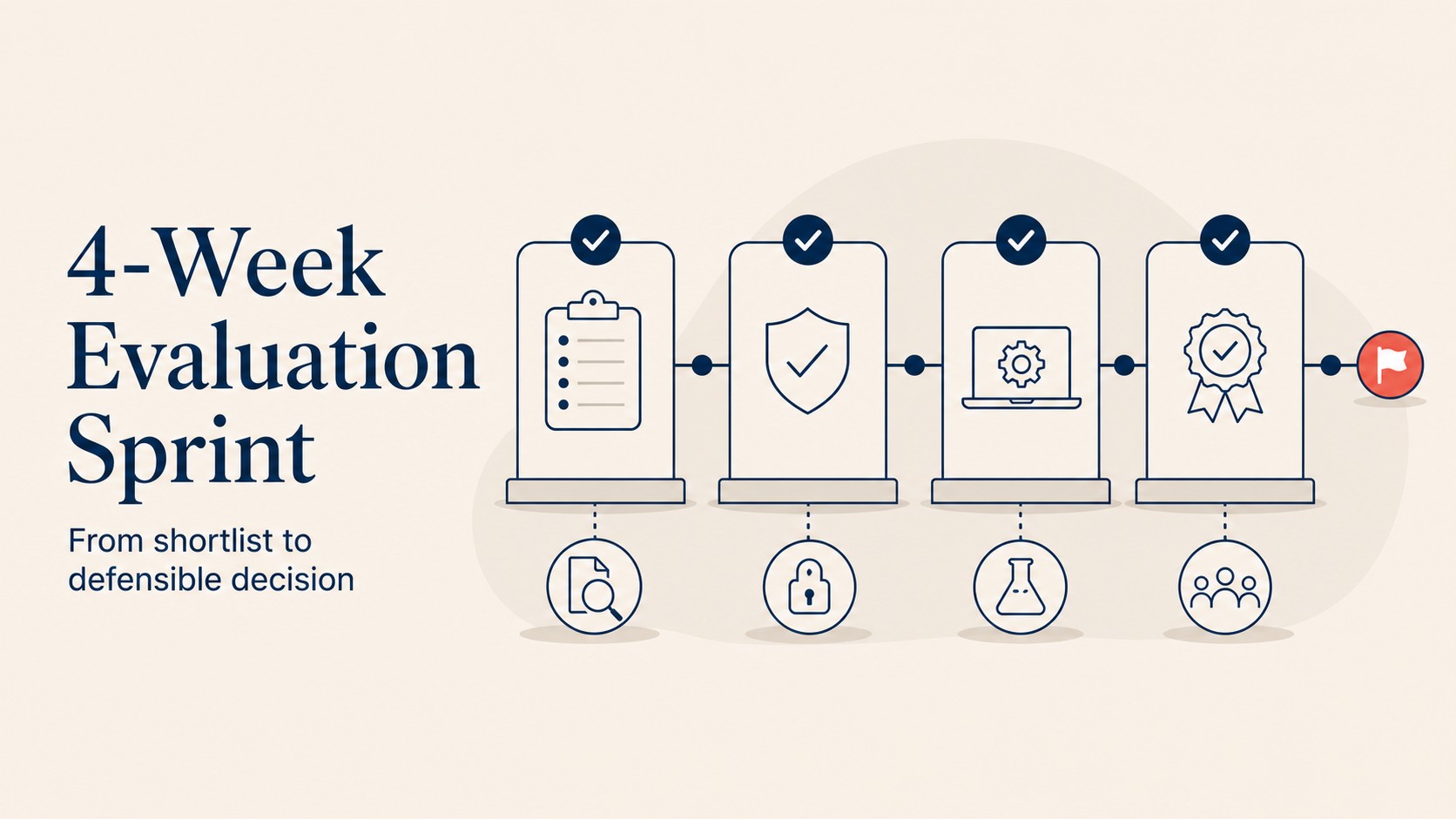 Four-week AI vendor evaluation sprint: week 1 requirements and shortlist, week 2 RFP and security review, week 3 technical POC and reference calls, week 4 commercial terms and decision