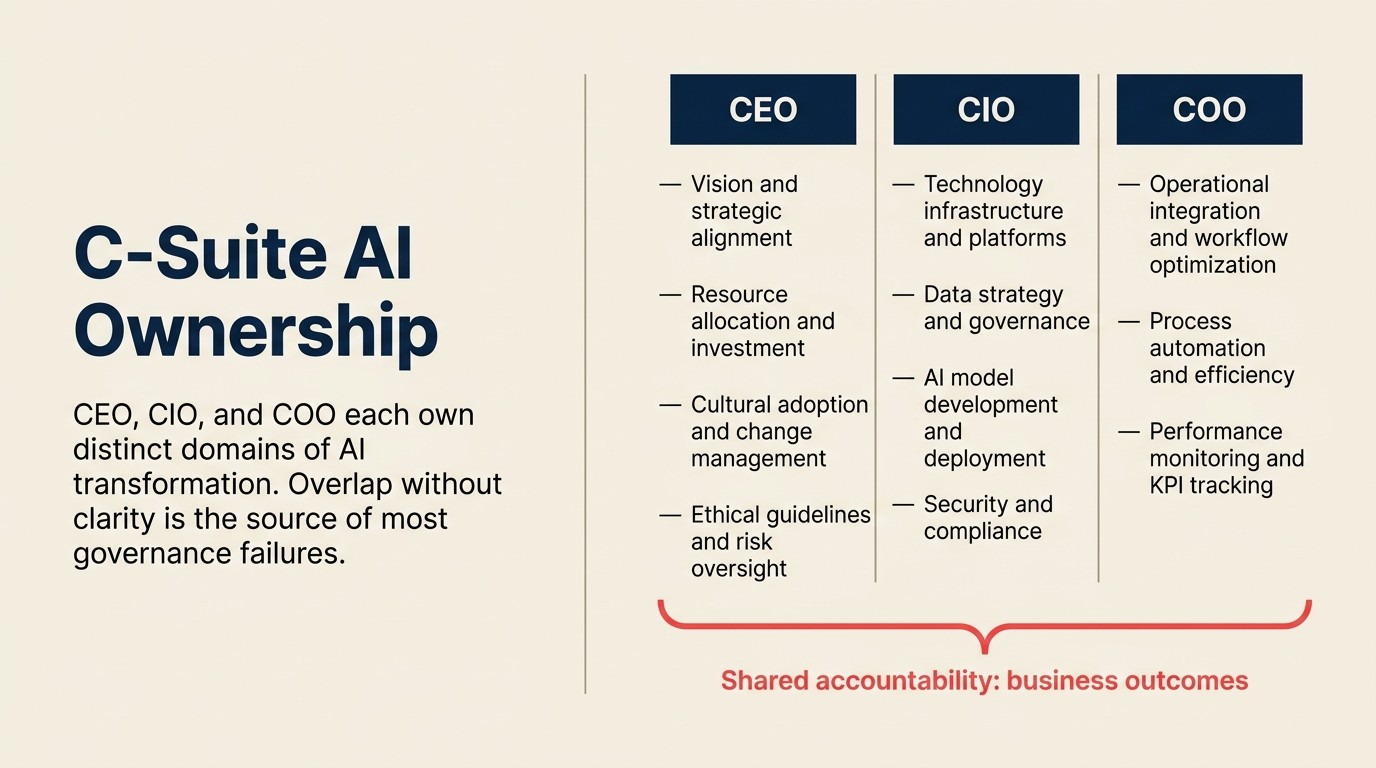 C-level AI ownership matrix: CEO owns business case and mandate, CIO owns data architecture, COO owns operational workflow redesign