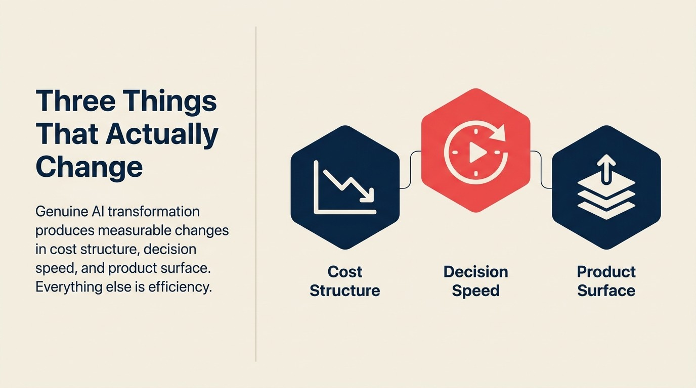 Three dimensions that shift in genuine AI transformation: cost structure, decision speed, and product surface with enterprise benchmarks