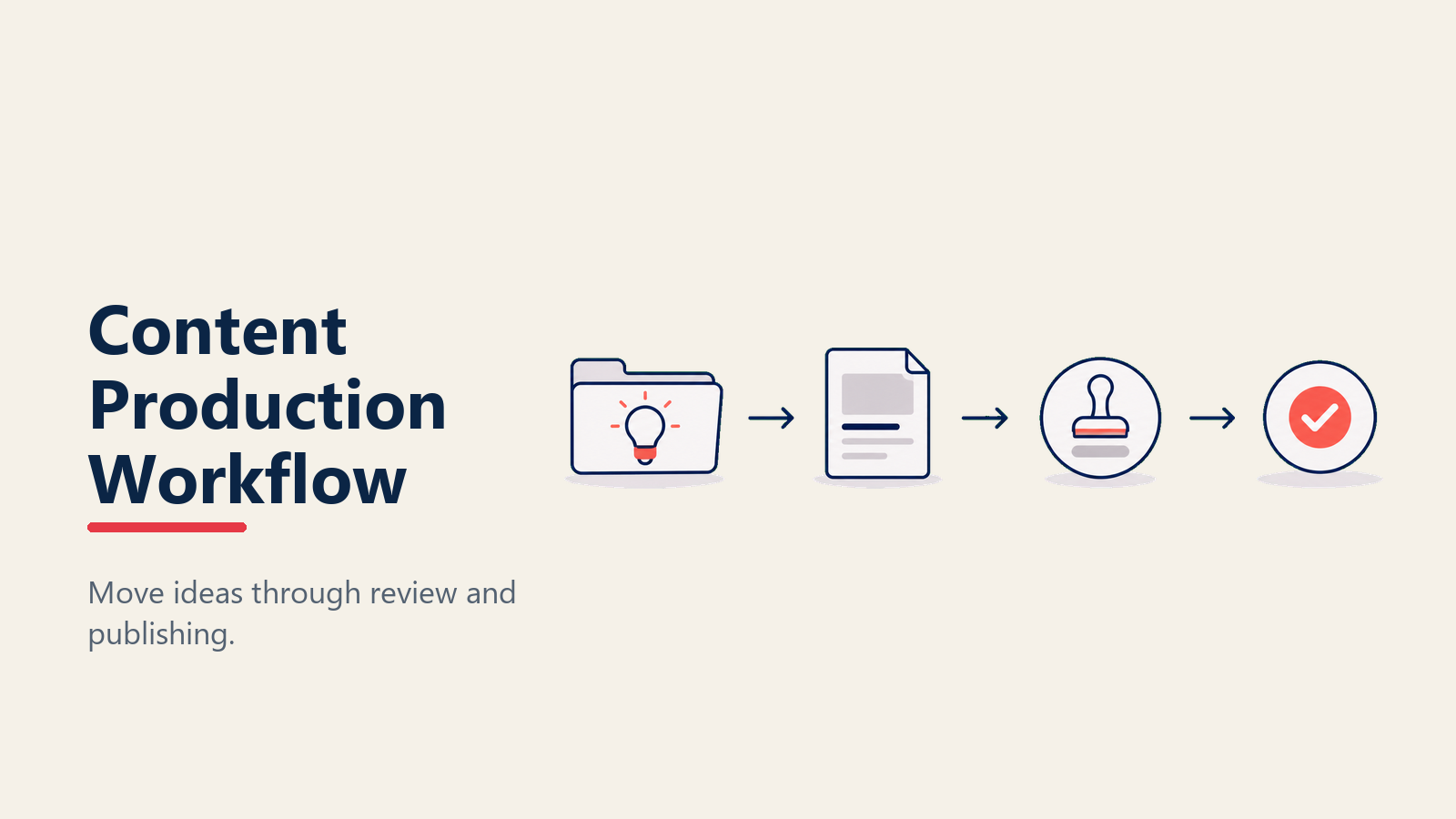Dealership content workflow from expert interview through drafting, quality review and publishing