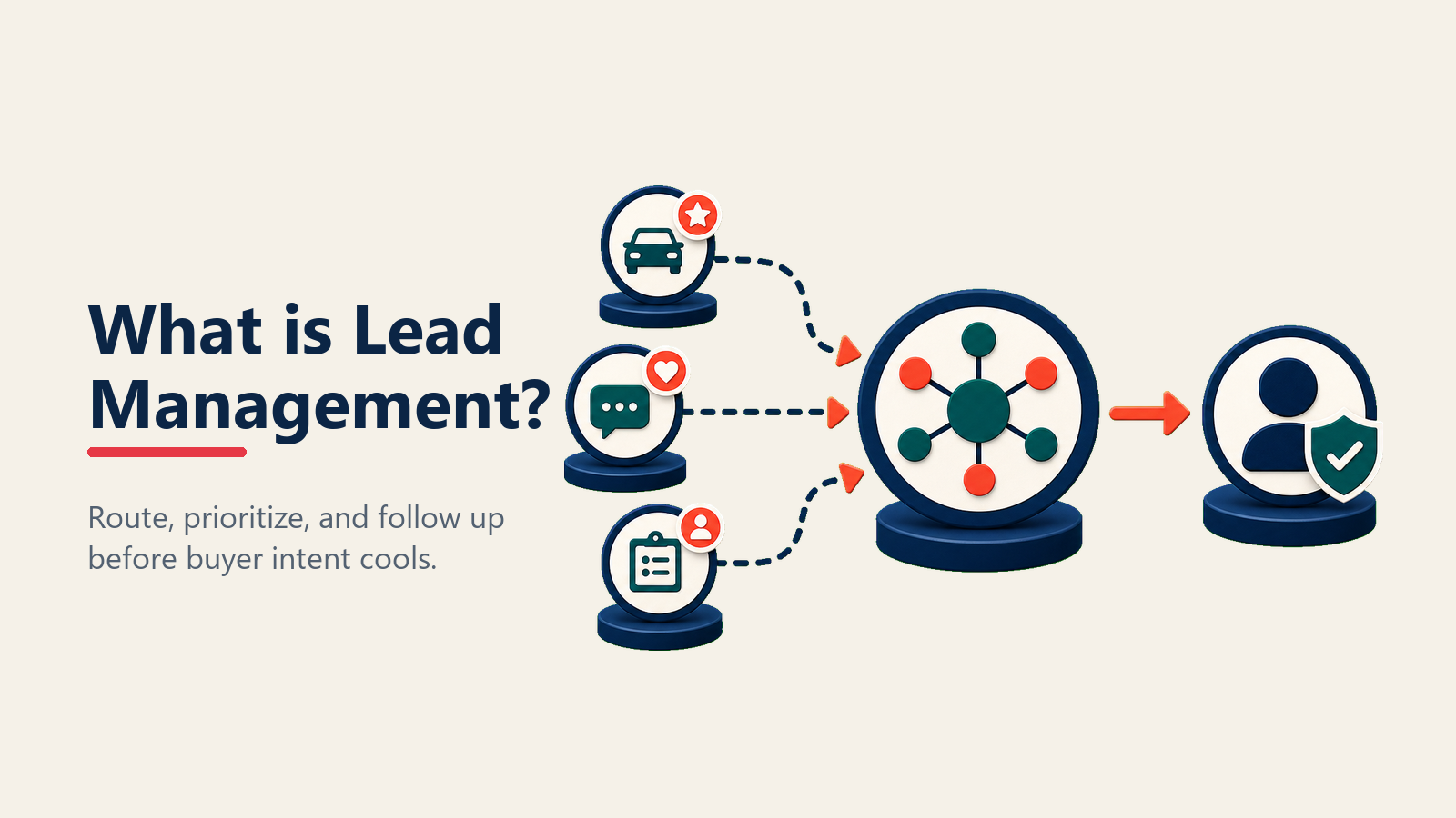 Automotive Lead Management illustrated as many dealership lead streams entering one organized hub and leaving as a single coral buyer pathway
