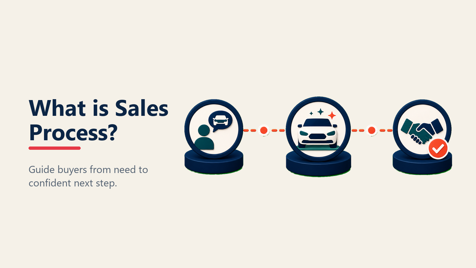 Automotive Sales Process shown as modern dealership sales route for an automotive dealership