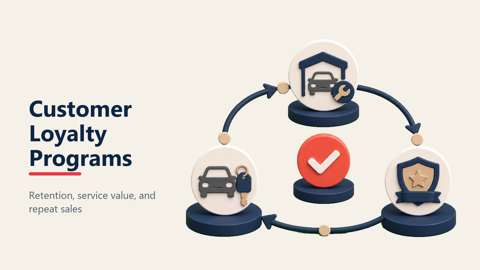 Automotive Customer Loyalty Programs illustrated as a continuous loop connecting a vehicle key, service wrench, reward token, and repeat-purchase vehicle around a coral loyalty hub