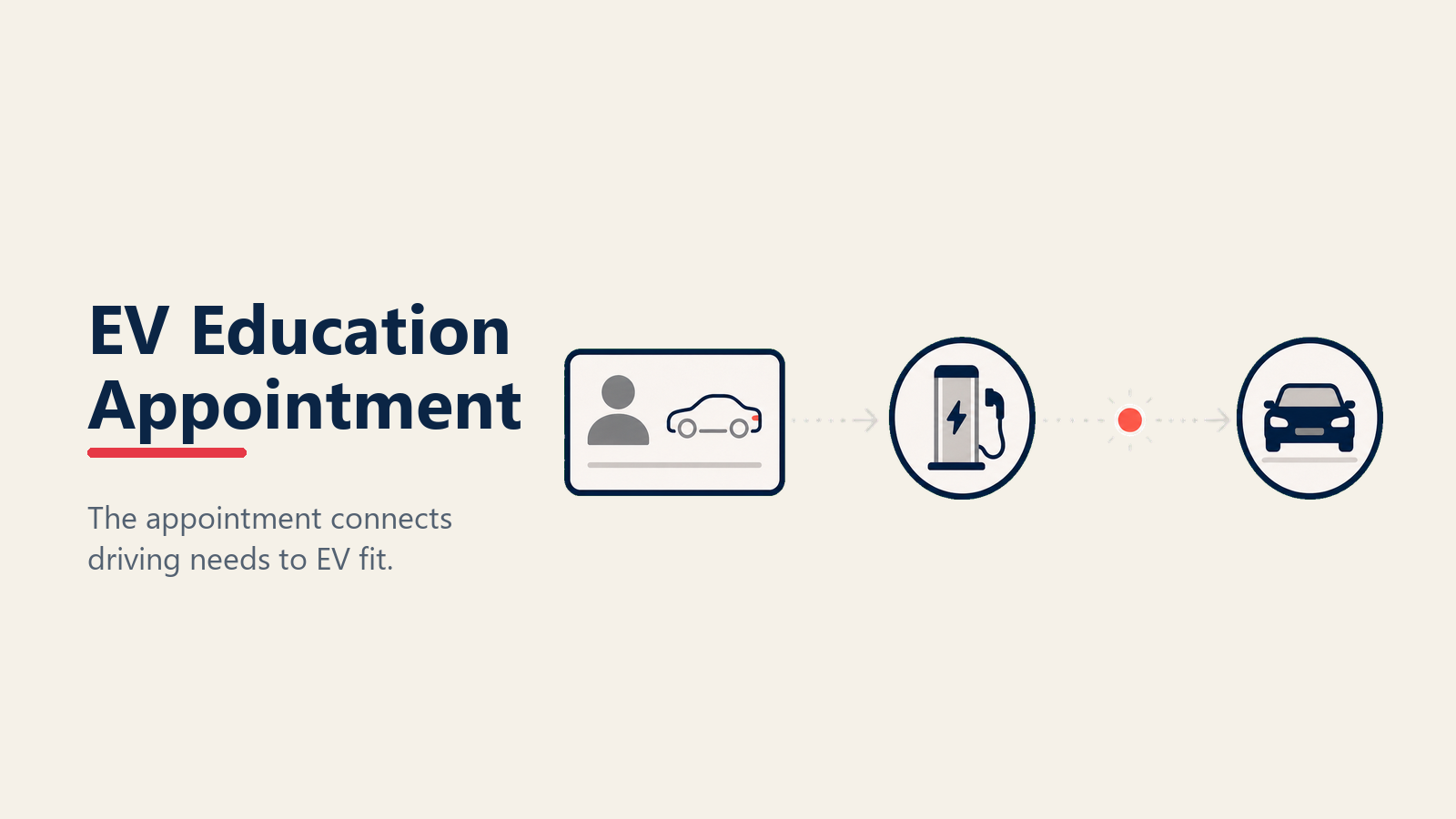EV education appointment covering needs, charging, ownership cost and test drive