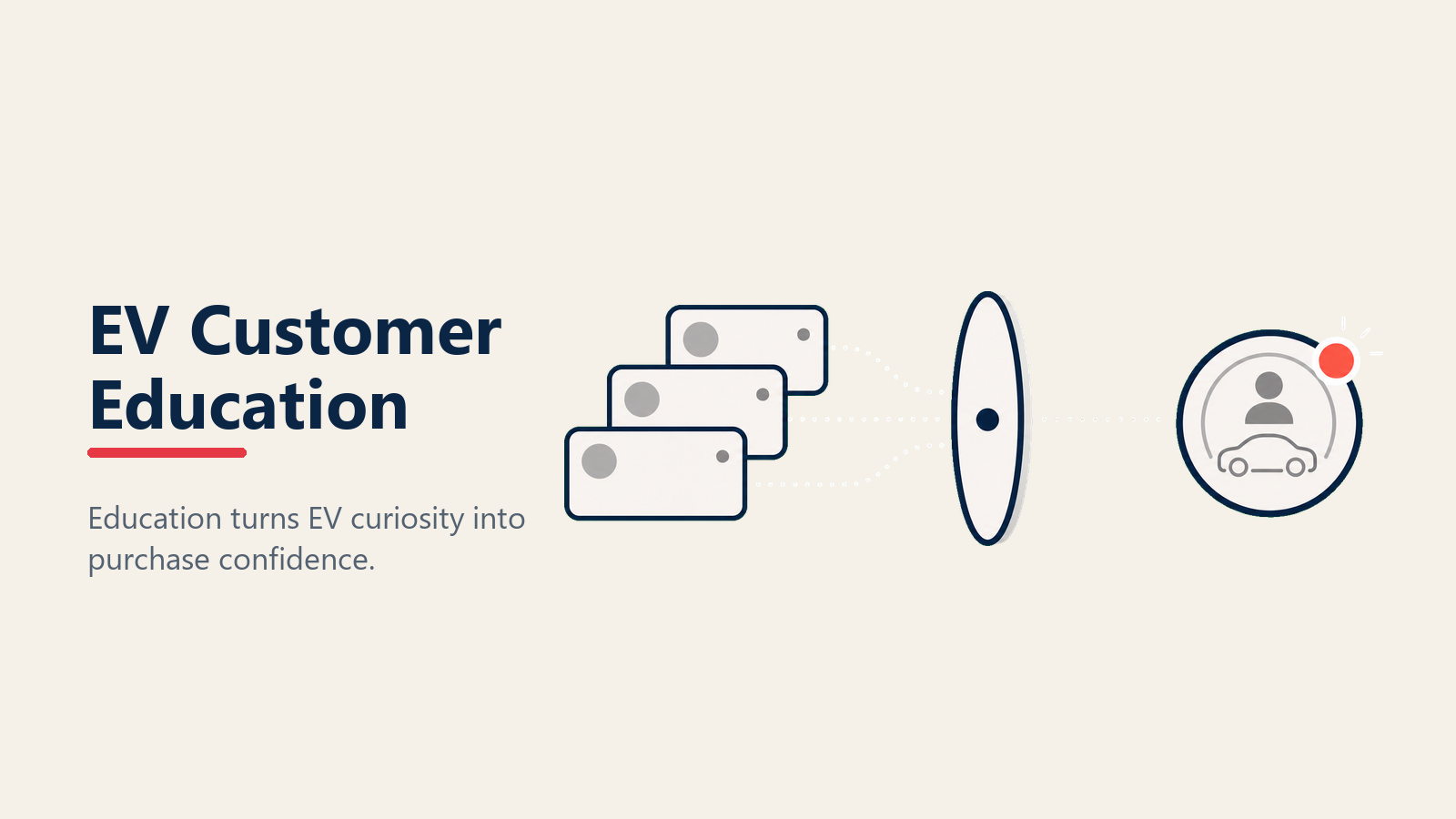 EV Customer Education shown as EV routine confidence lens in a Rework Library editorial illustration