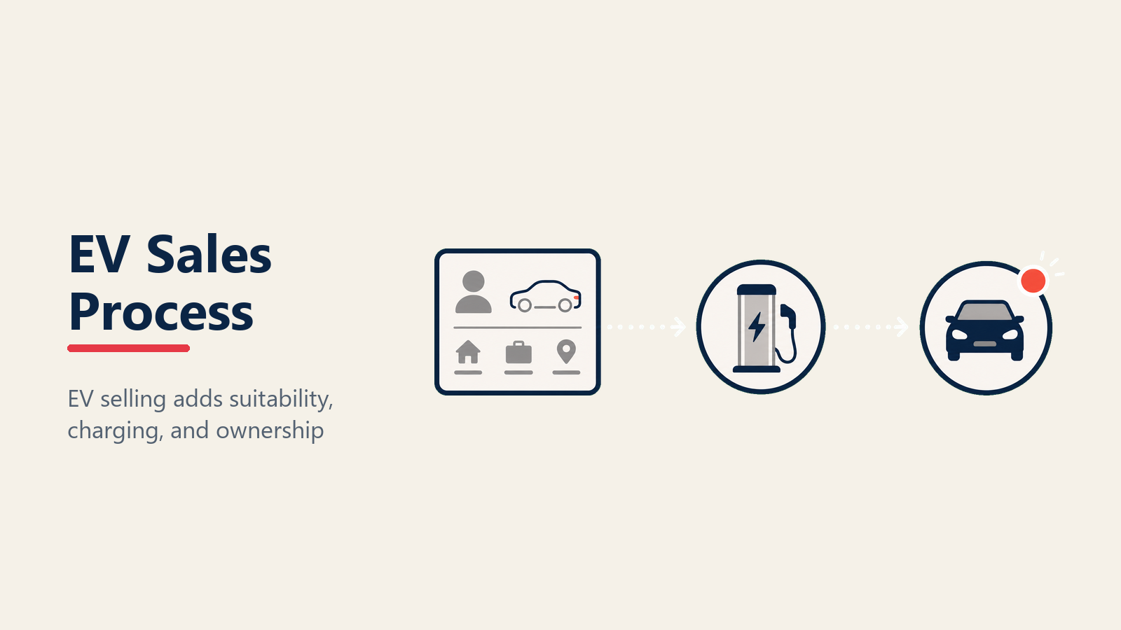 EV Sales Process Steps shown as EV sales route in a Rework Library editorial illustration