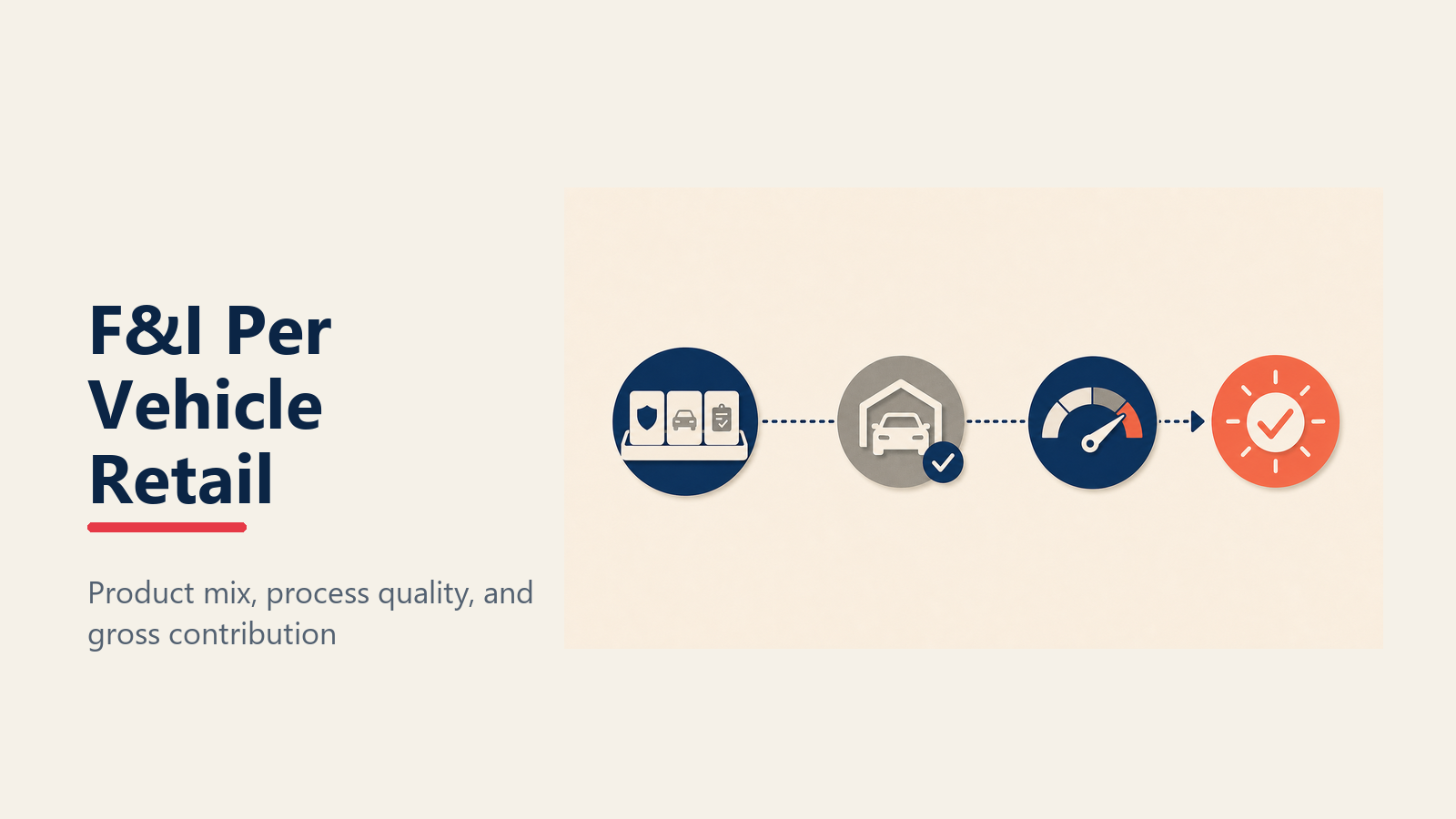 F&I Per Vehicle Retail shown as backend profit gauge for an automotive dealership