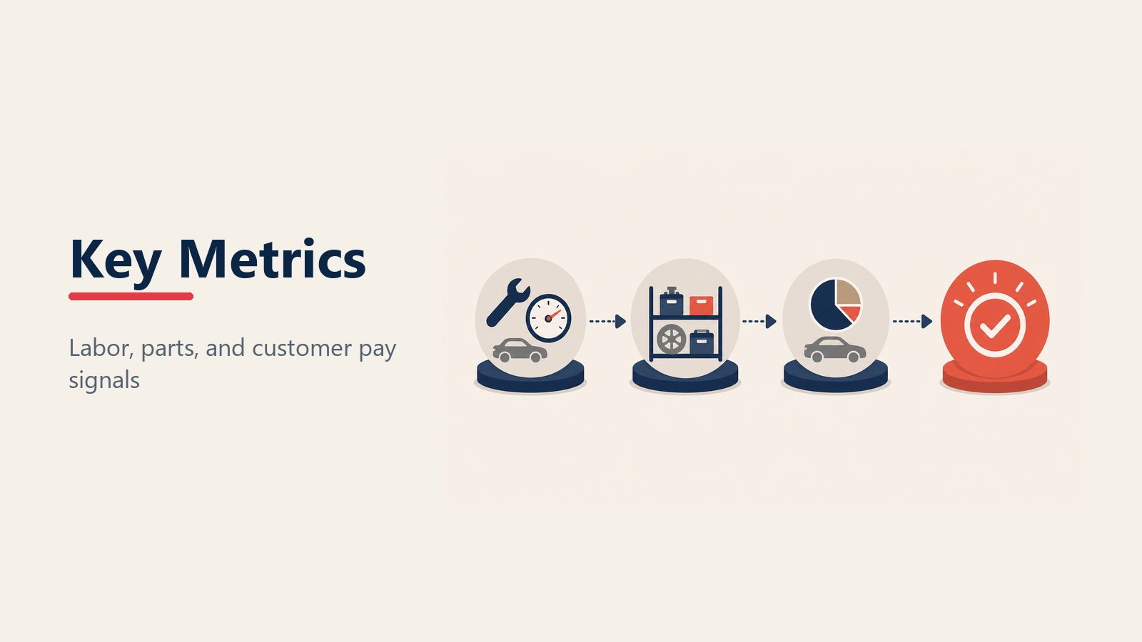 Fixed operations key metrics arranged around one service health gauge