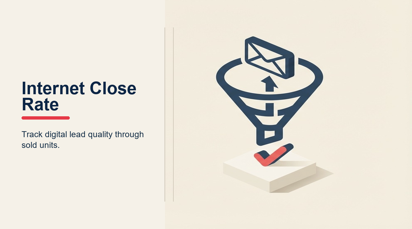 Internet Lead Close Rate illustrated as a lead funnel gauge ending in a coral vehicle key, with response, appointment, show, and sale markers