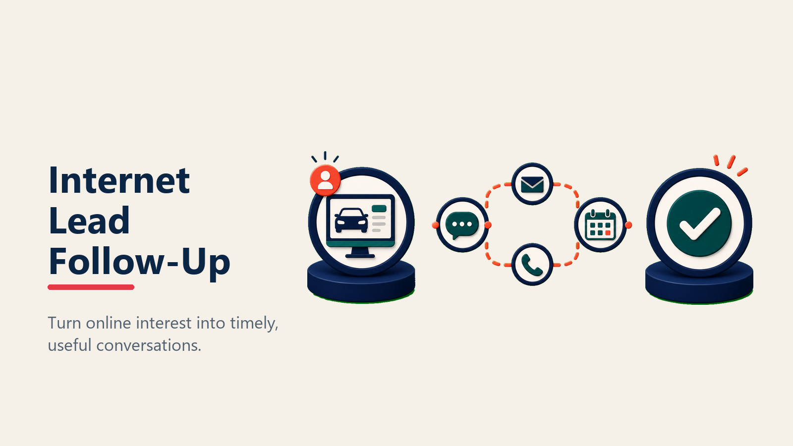Automotive internet lead follow-up shown as a timed multi-channel route from inquiry to appointment