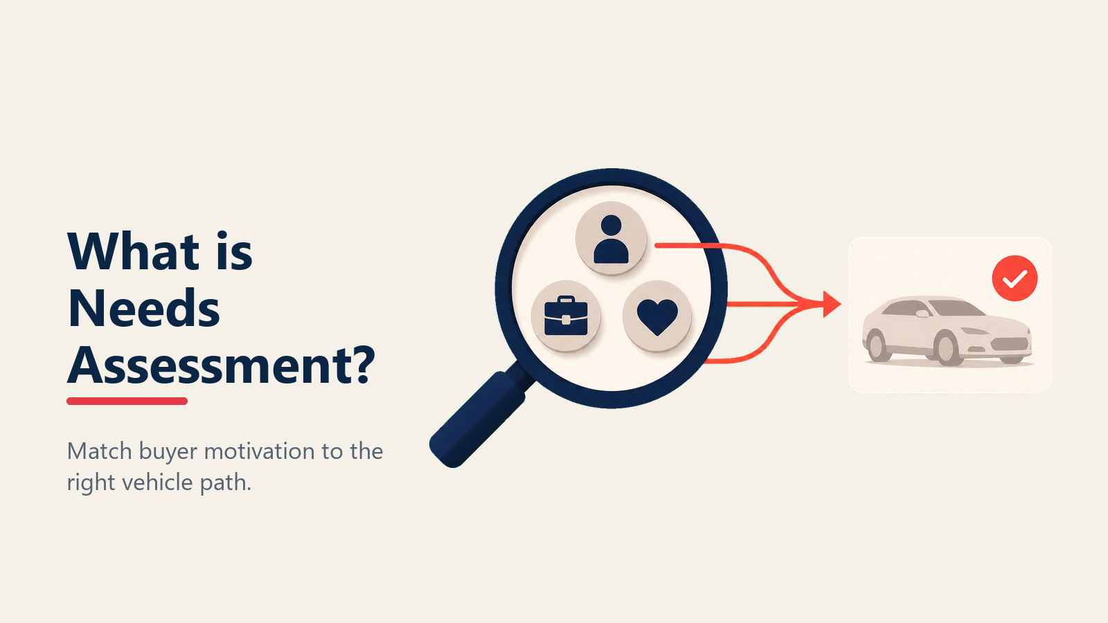 Automotive needs assessment shown as a discovery compass matching buyer priorities to the right vehicle