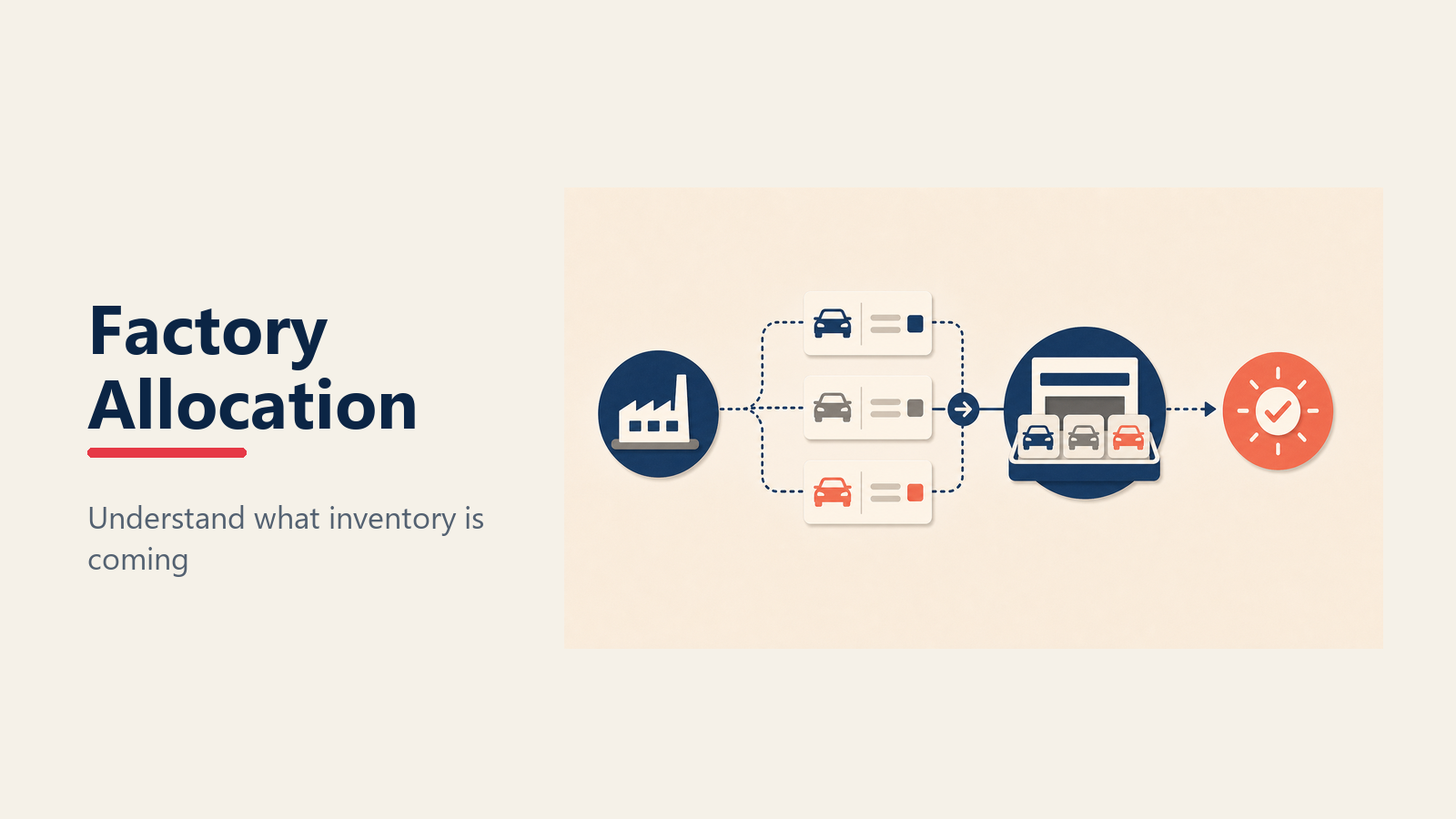 Factory vehicle allocation process using sales, turn, market share and order behavior