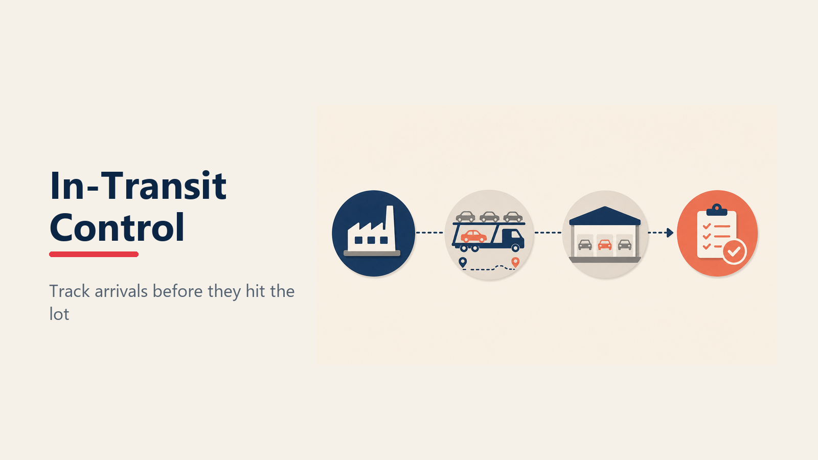 In-transit inventory workflow from factory build through transport, pre-sale and dealership arrival
