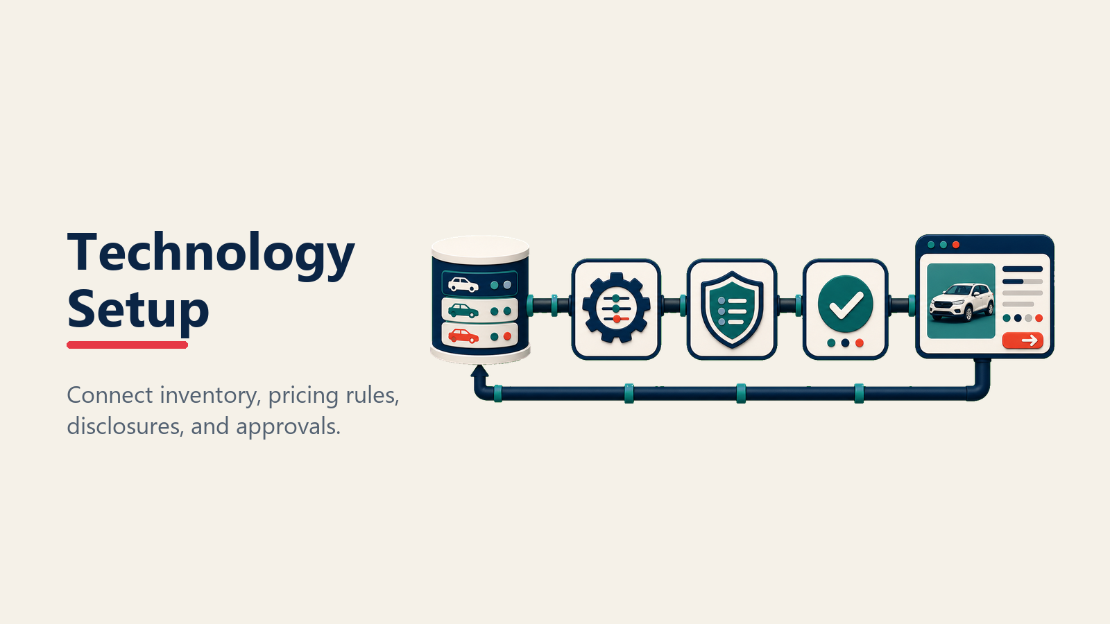 Automotive pricing technology integration flowing from DMS through pricing rules to the vehicle detail page