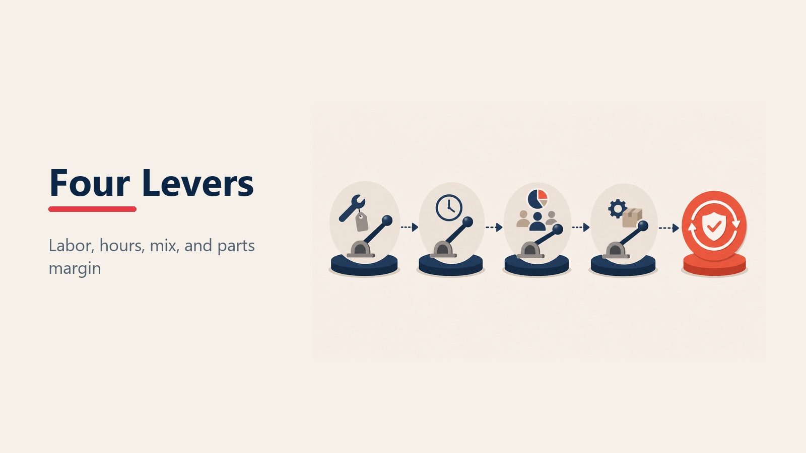 Four service absorption levers for labor rate, hours per repair order, customer-pay mix and productivity