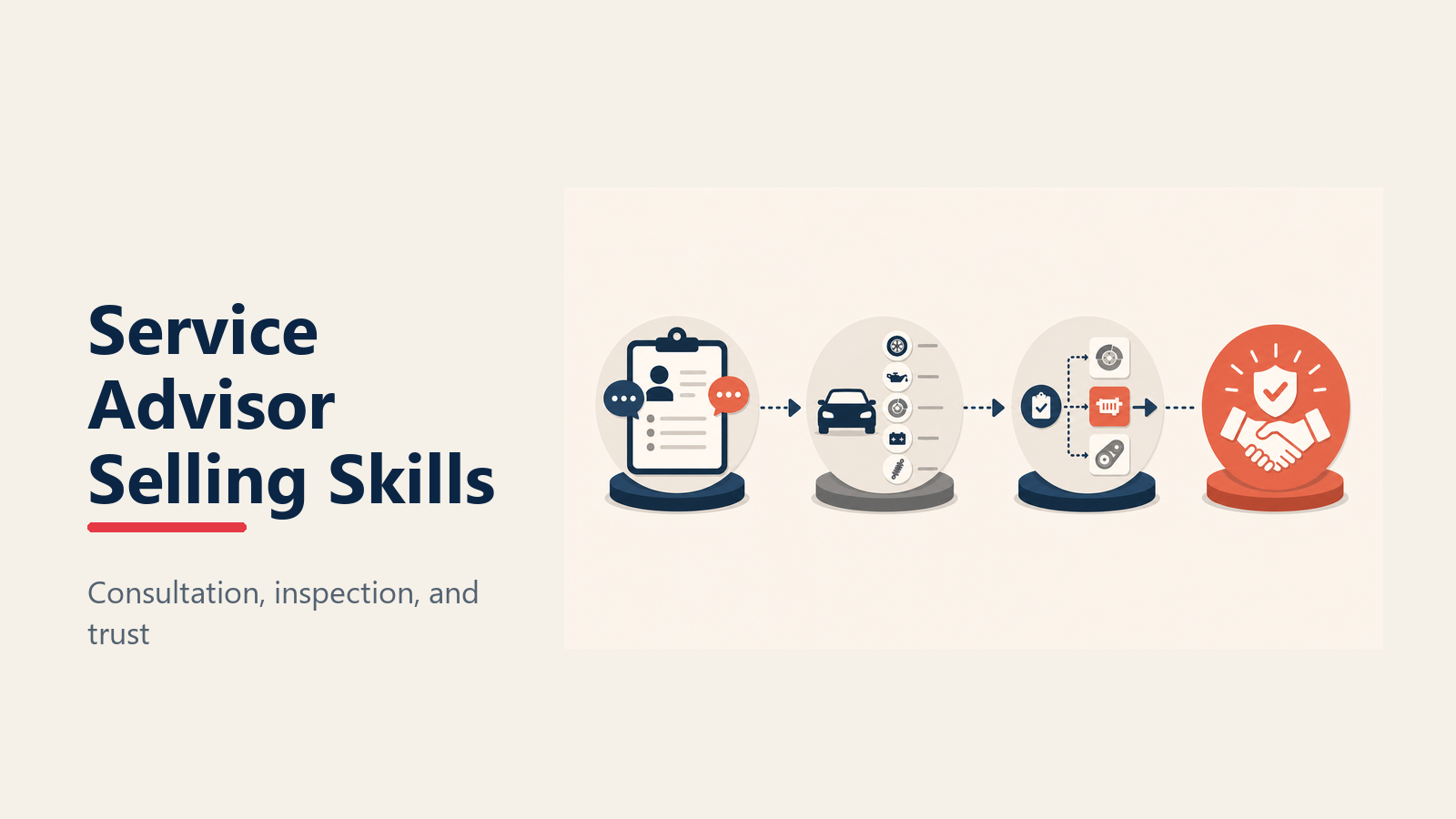 Service Advisor Selling Skills illustrated as a service advisor clipboard transforming technician findings into three clear repair-priority paths and one coral approval key