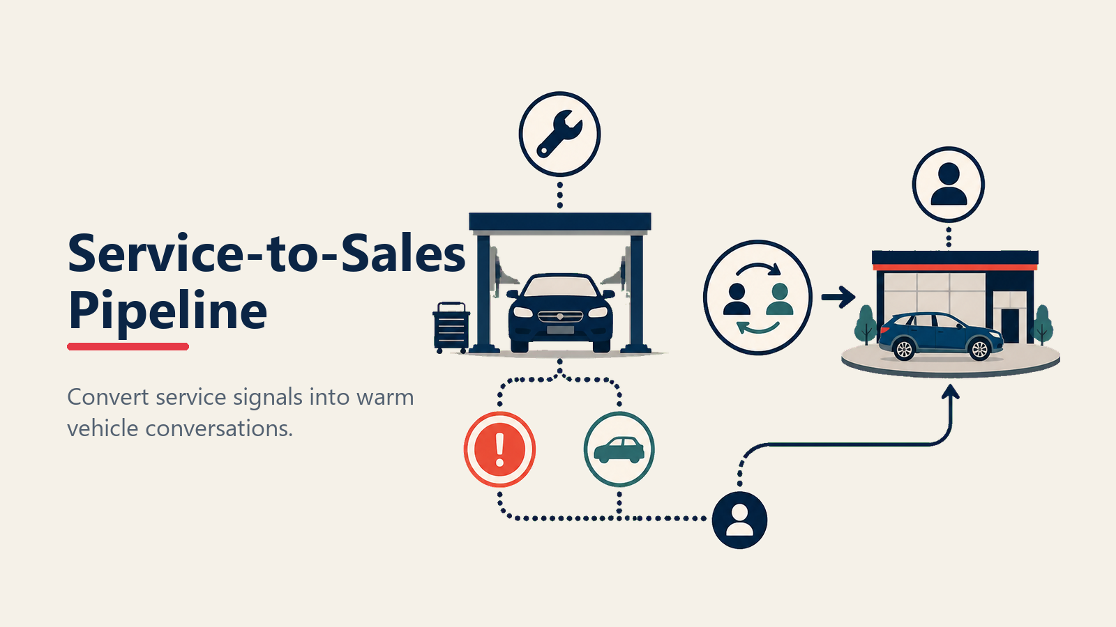 Service-to-sales pipeline turning repair signals into qualified vehicle buying opportunities