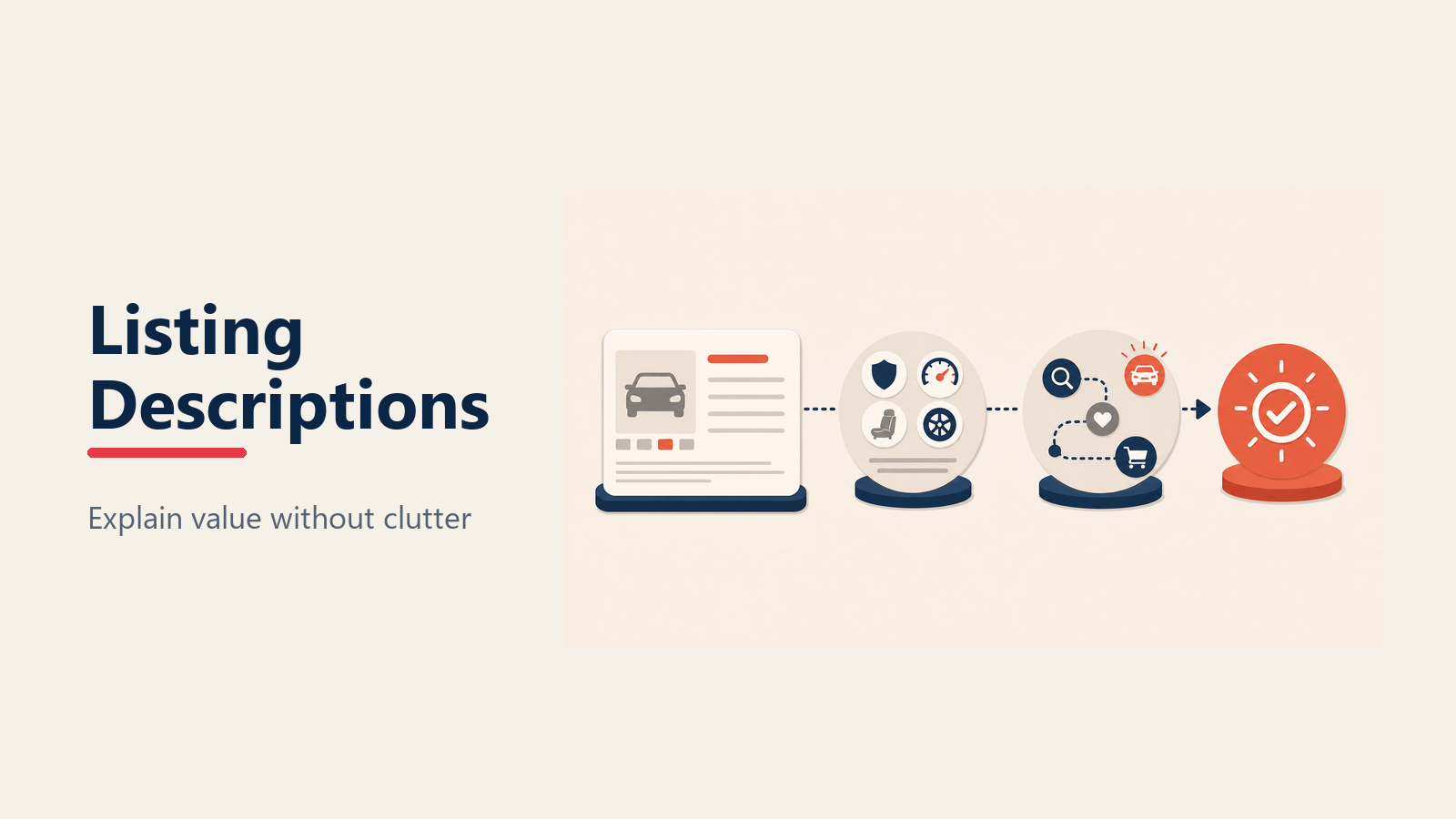 Vehicle description conversion shown as feature tokens transformed into buyer benefits and an inquiry