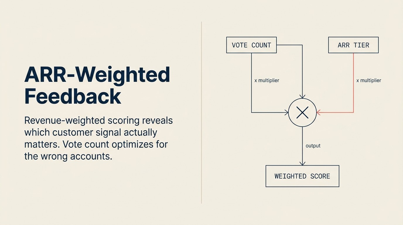 ARR-Weighted Feedback: Quantifying the Customer Voice by Revenue, Not Vote Count