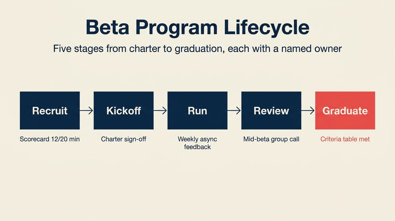 Beta program lifecycle: recruit, kickoff, run, review, graduate