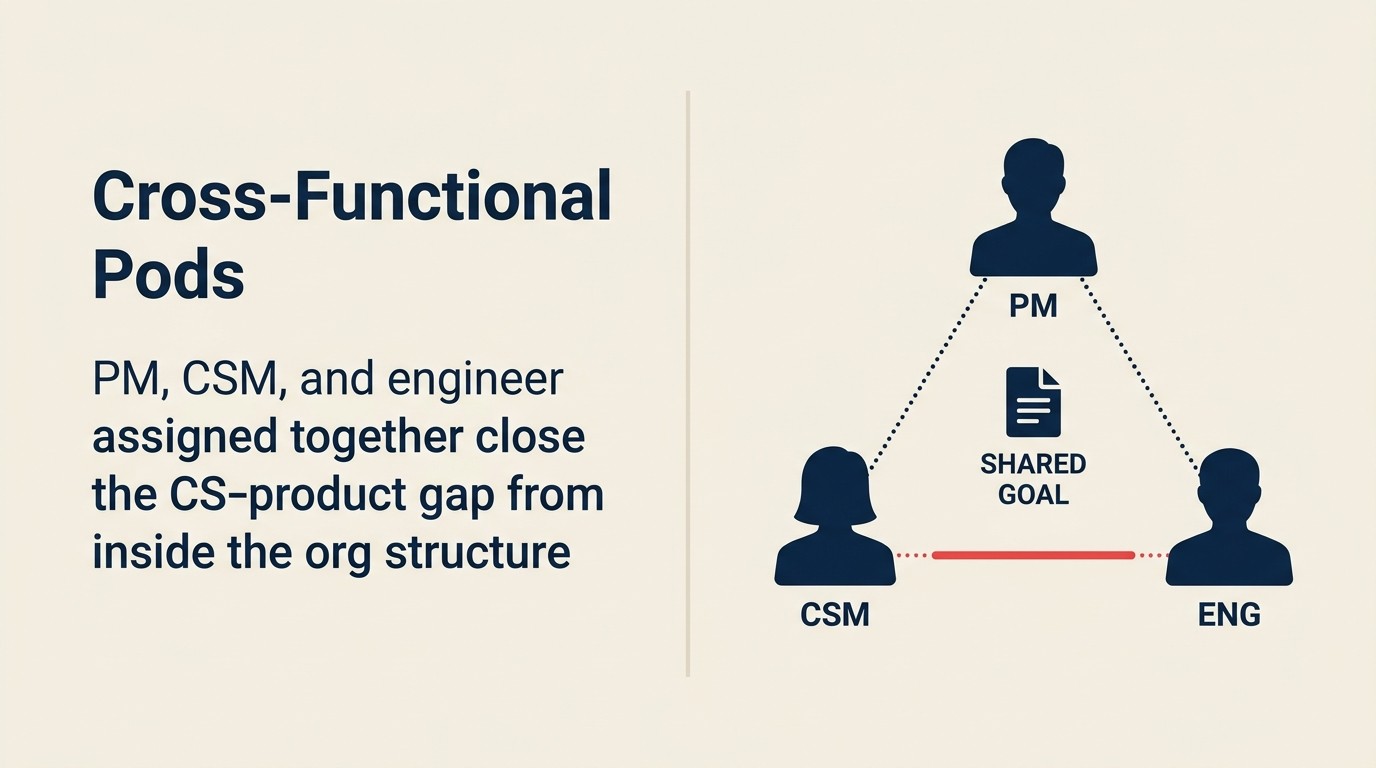 Modelo de pod multifuncional com PM, CSM e engenheiro trabalhando como uma unidade de equipe persistente