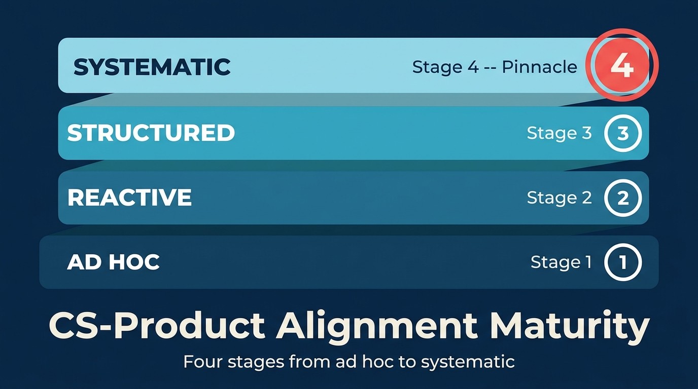 CS-Product Alignment Maturity Model