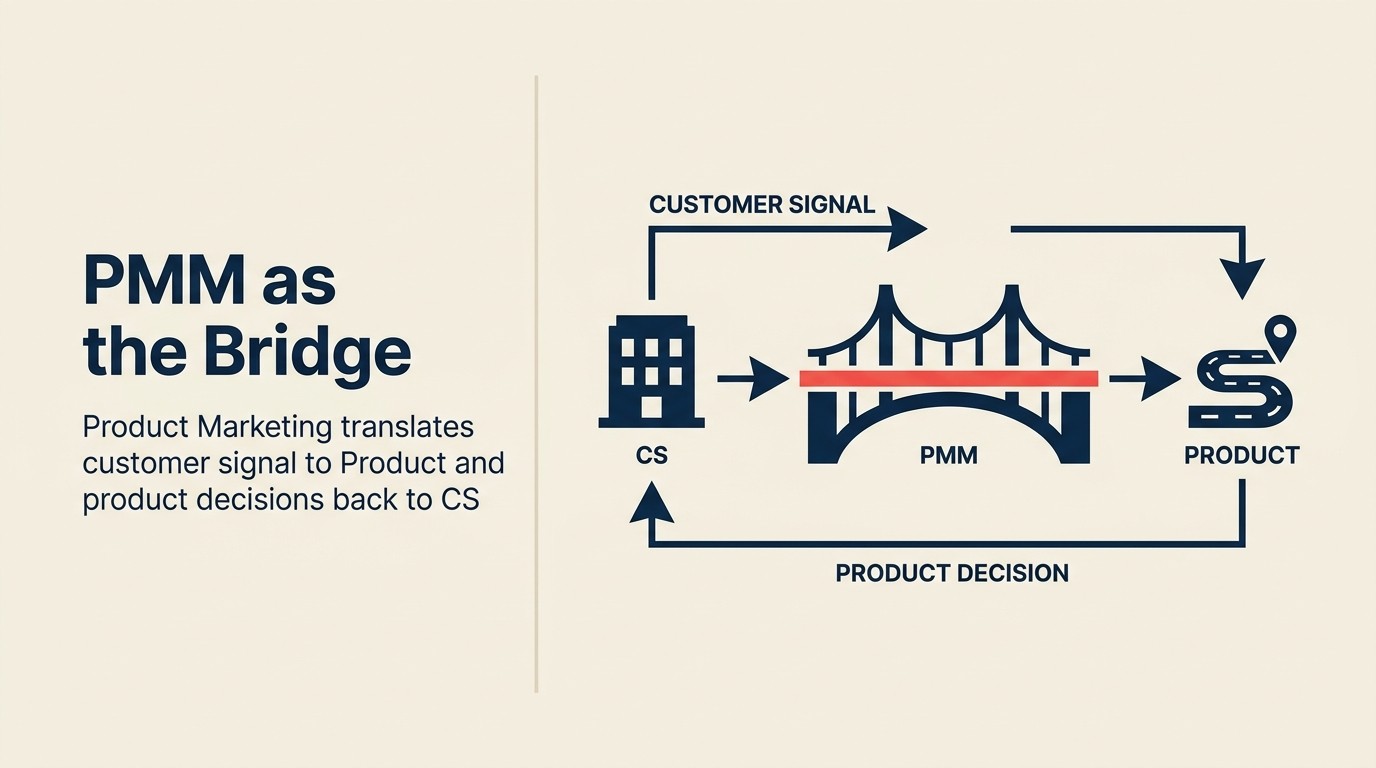 PMM as bridge between CS and Product, a two-direction translation model