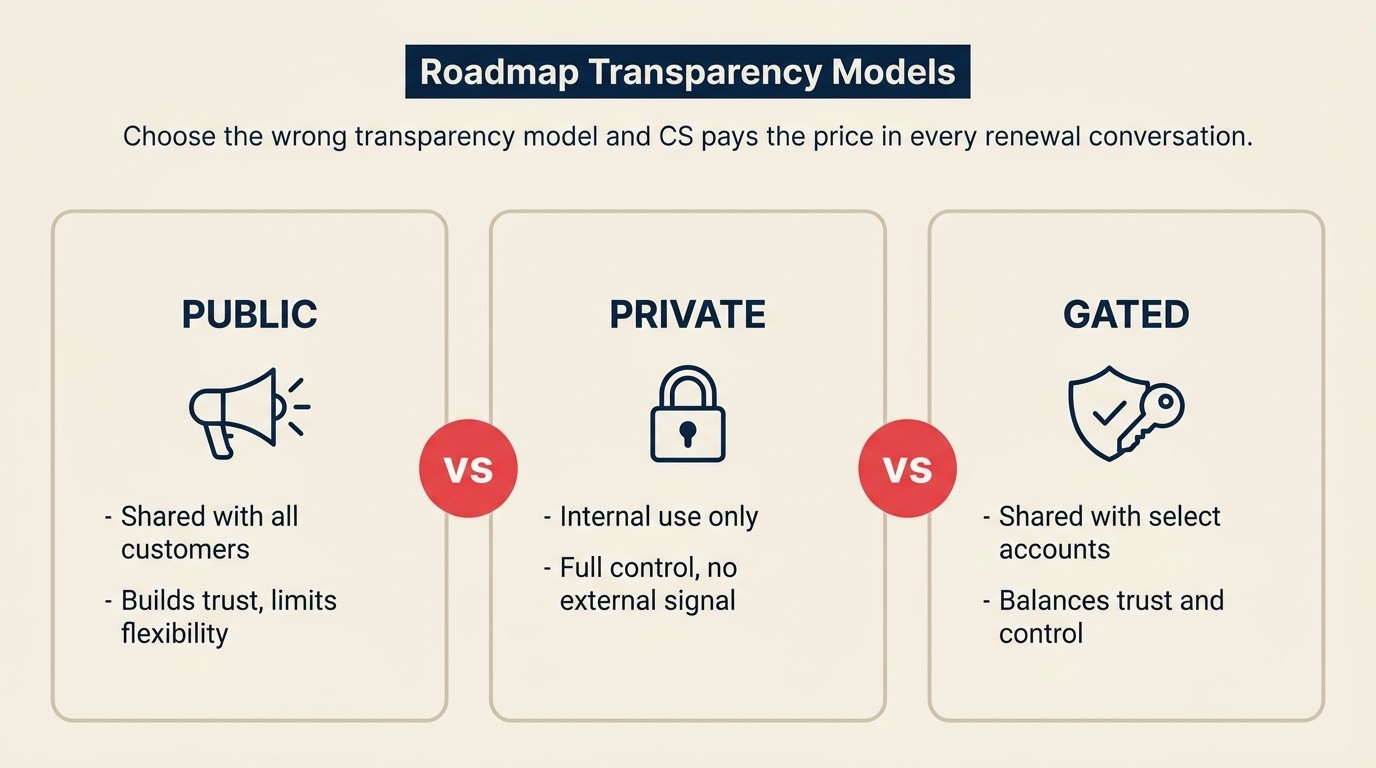 Public vs Private vs Gated Roadmap
