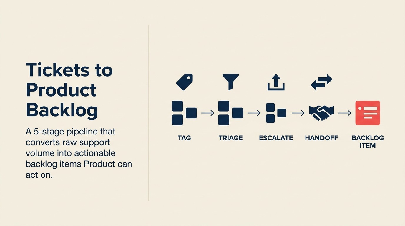 Support ticket to product backlog pipeline showing 5 stages from intake to loop closure