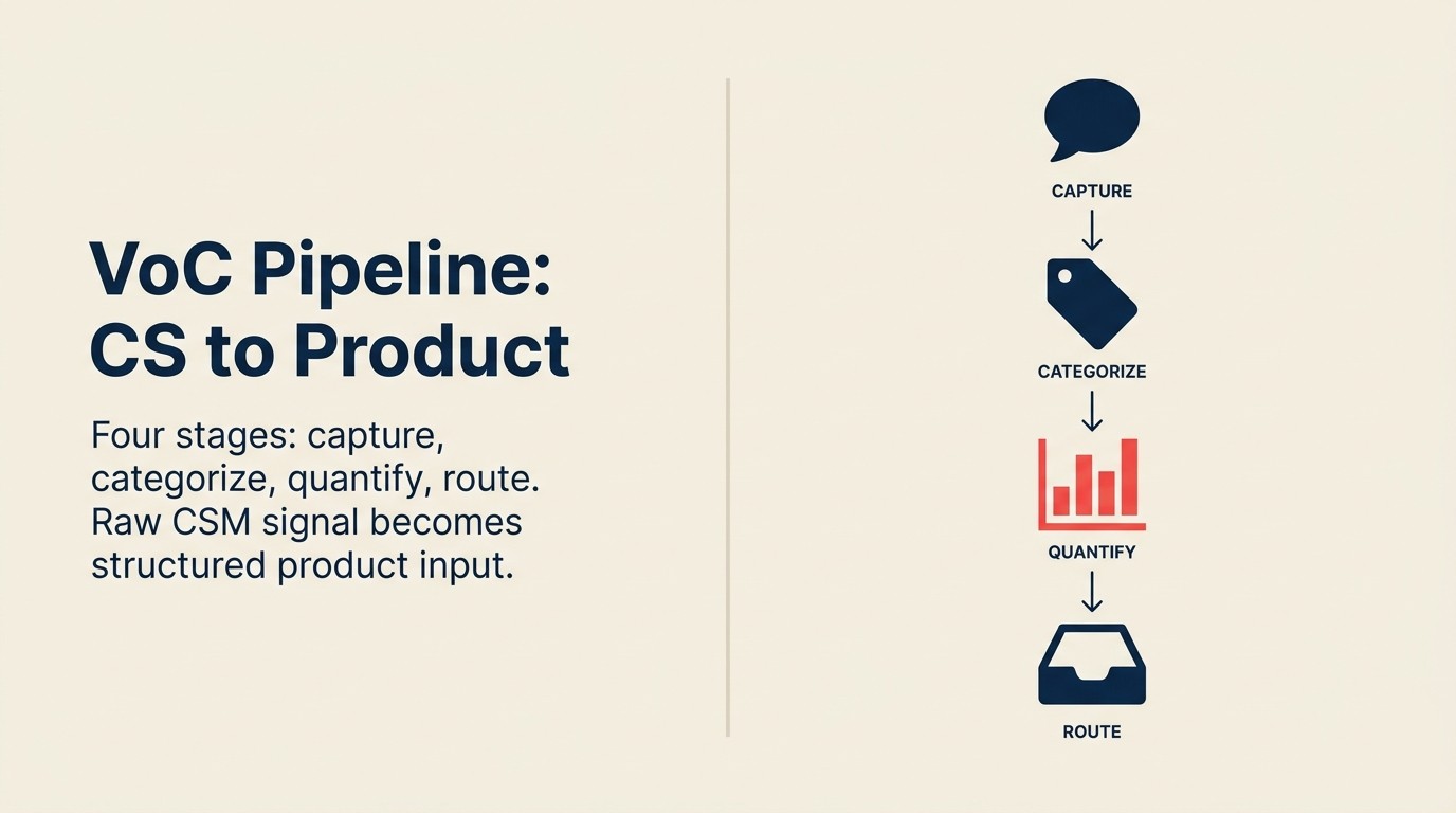 Building a VoC Pipeline from CS to Product
