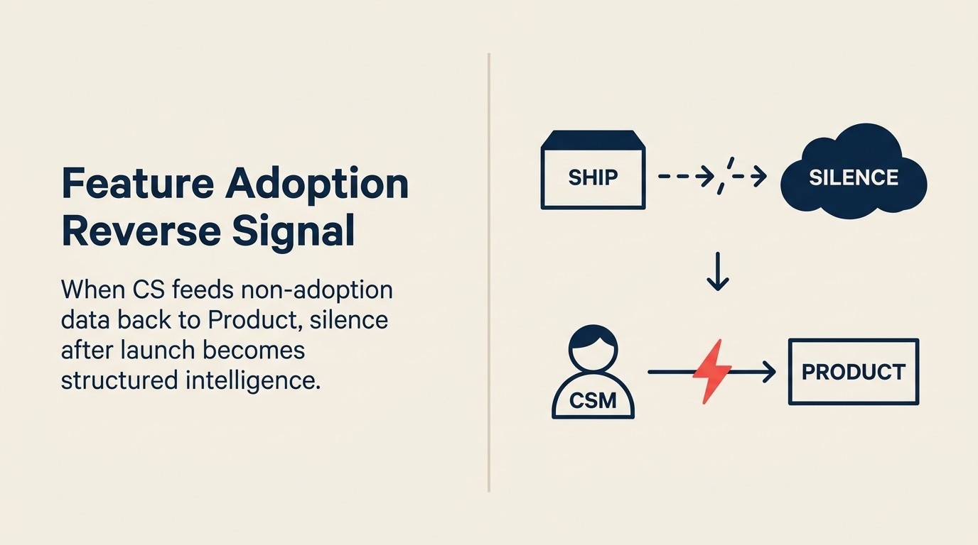 The "We Built It, Nobody Uses It" Problem: How CS Surfaces Feature Non-Adoption Back to Product
