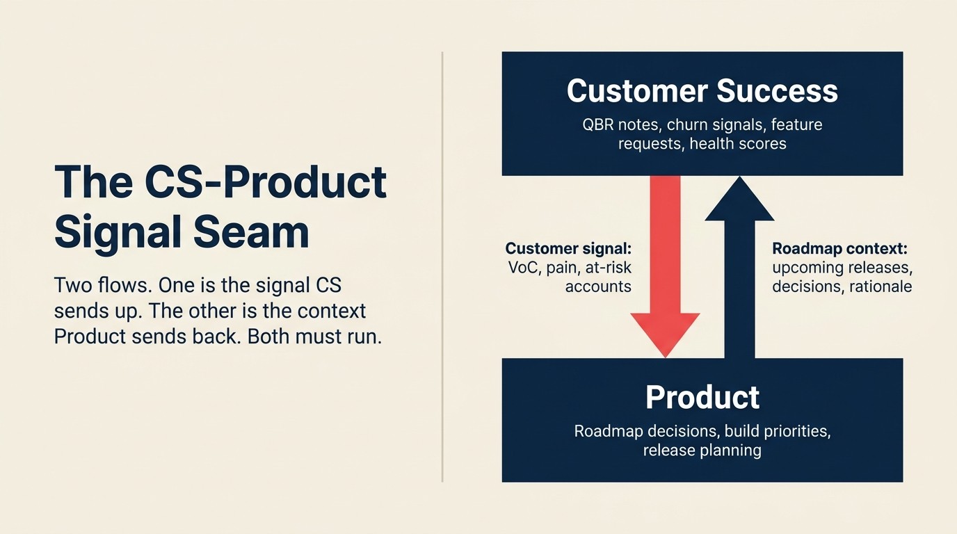 CS-Product seam: customer signal flowing to product, roadmap context flowing to CS