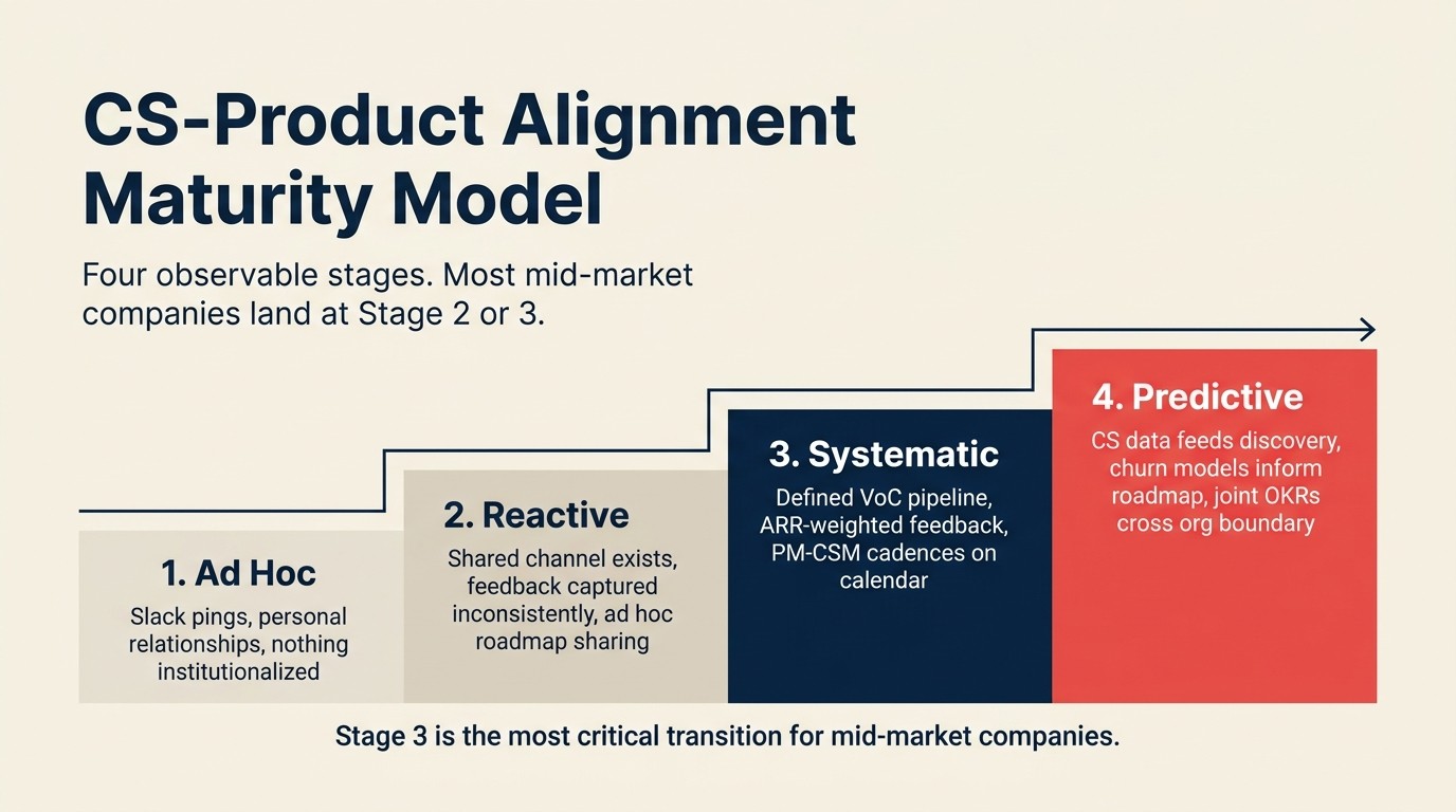 CS-Product alignment maturity model: ad hoc to predictive