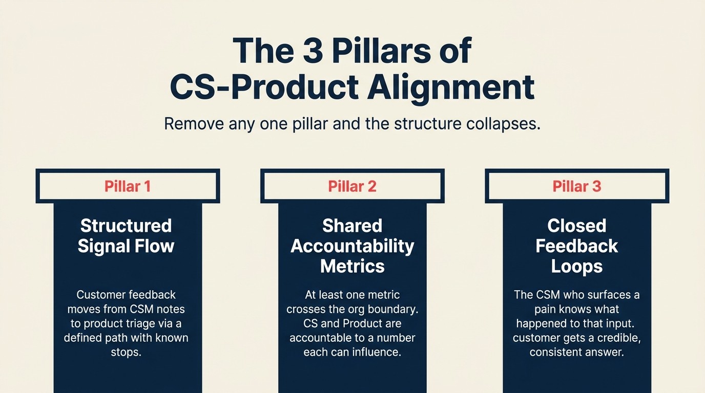 Three pillars of CS-Product alignment