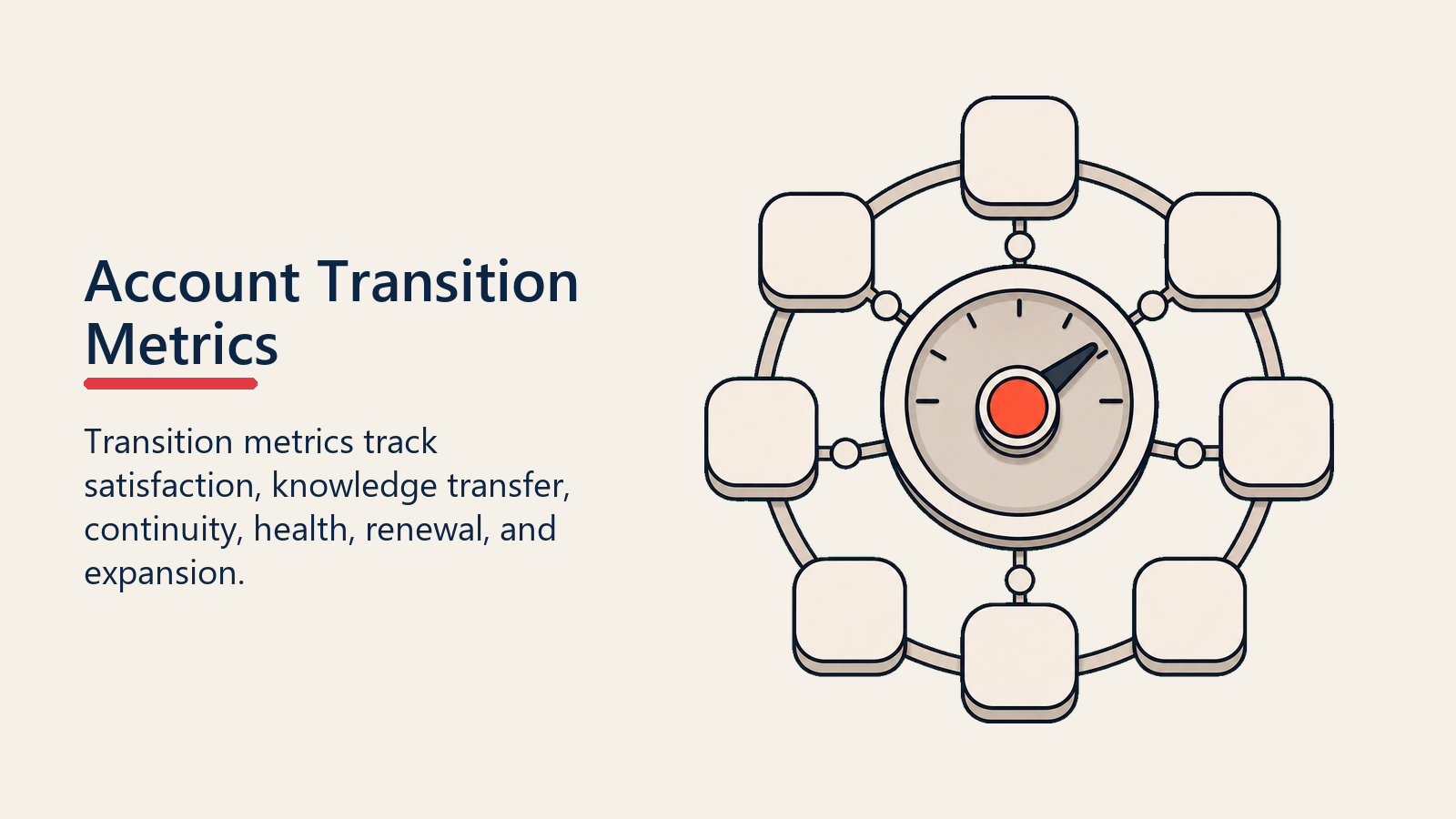 Métricas de Transição de Contas mostradas como medidor de métricas de transição para transição de contas